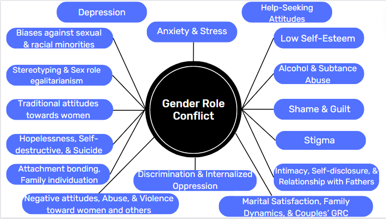chart showing the different categories of psychological correlates